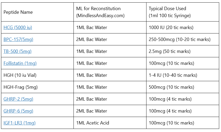 A peptide-reconstitution-chart showing What liquid is used for peptide reconstitution and How much bacteriostatic water should be added
